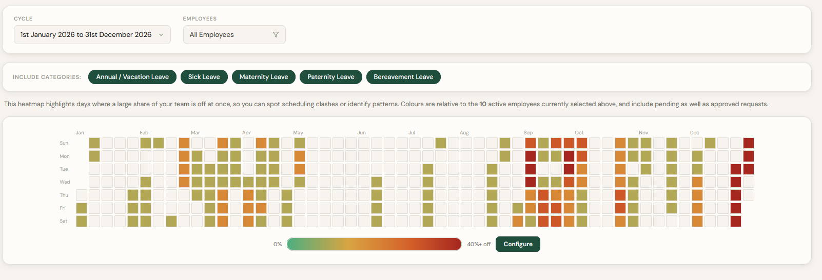 Simple Leave heatmap report showing a colour-coded calendar of staff annual leave, from green on quiet days to red on days when a large share of the team is off