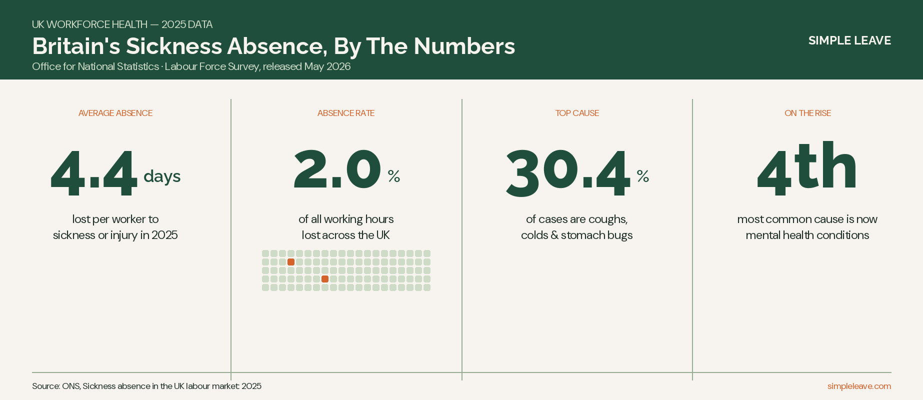 Infographic: Britain's sickness absence by the numbers, 2025. 4.4 days lost per worker on average, a 2.0% absence rate, 30.4% of cases caused by coughs, colds and stomach bugs, and mental health conditions now the 4th most common cause. Source: ONS Labour Force Survey